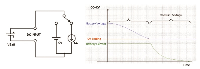 Figure 3: Battery Discharge using CC+CV Load